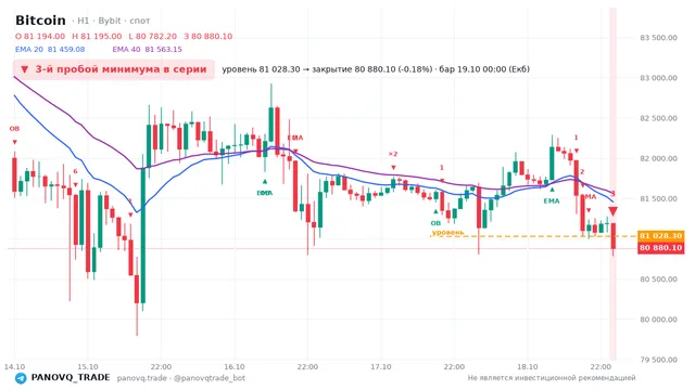 График Bitcoin (BTC), таймфрейм 1 час: 3-й пробой минимума в серии 19.10.2026 00:00, уровень 81028.3 → закрытие 80880.1. EMA 20/40, события PANOVQ_TRADE