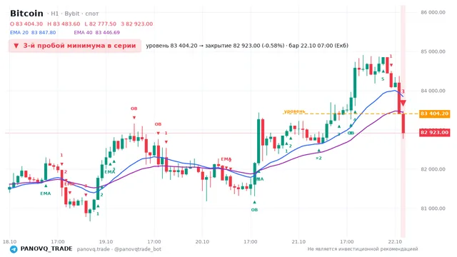График Bitcoin (BTC), таймфрейм 1 час: 3-й пробой минимума в серии 22.10.2026 07:00, уровень 83404.2 → закрытие 82923. EMA 20/40, события PANOVQ_TRADE