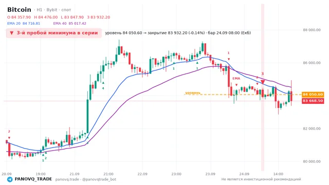 График Bitcoin (BTC), таймфрейм 1 час: 3-й пробой минимума в серии 24.09.2026 08:00, уровень 84050.6 → закрытие 83932.2. EMA 20/40, сигналы PANOVQ_TRADE
