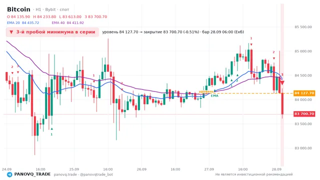 График Bitcoin (BTC), таймфрейм 1 час: 3-й пробой минимума в серии 28.09.2026 06:00, уровень 84127.7 → закрытие 83700.7. EMA 20/40, сигналы PANOVQ_TRADE