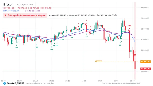 График Bitcoin (BTC), таймфрейм 1 час: 3-й пробой минимума в серии 30.10.2026 05:00, уровень 77912.4 → закрытие 77243.4. EMA 20/40, события PANOVQ_TRADE