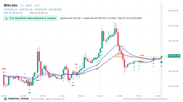 График Bitcoin (BTC), таймфрейм 1 час: 4-й пробой максимума в серии 03.10.2026 22:00, уровень 84922 → закрытие 85003.8. EMA 20/40, сигналы PANOVQ_TRADE