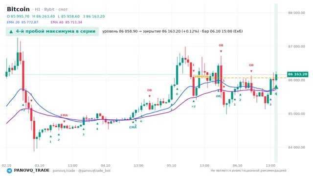 График Bitcoin (BTC), таймфрейм 1 час: 4-й пробой максимума в серии 06.10.2026 15:00, уровень 86058.9 → закрытие 86163.2. EMA 20/40, сигналы PANOVQ_TRADE
