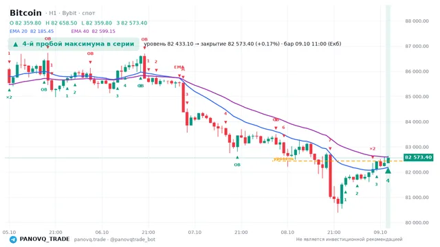 График Bitcoin (BTC), таймфрейм 1 час: 4-й пробой максимума в серии 09.10.2026 11:00, уровень 82433.1 → закрытие 82573.4. EMA 20/40, сигналы PANOVQ_TRADE