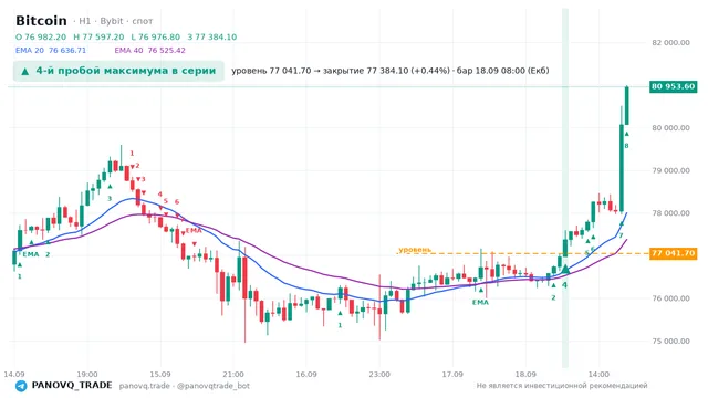 График Bitcoin (BTC), таймфрейм 1 час: 4-й пробой максимума в серии 18.09.2026 08:00, уровень 77041.7 → закрытие 77384.1. EMA 20/40, сигналы PANOVQ_TRADE