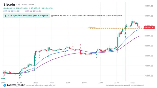 График Bitcoin (BTC), таймфрейм 1 час: 4-й пробой максимума в серии 21.09.2026 19:00, уровень 85479 → закрытие 85844.9. EMA 20/40, сигналы PANOVQ_TRADE