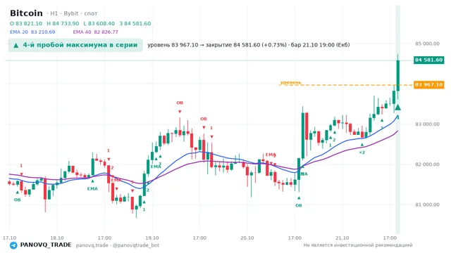 График Bitcoin (BTC), таймфрейм 1 час: 4-й пробой максимума в серии 21.10.2026 19:00, уровень 83967.1 → закрытие 84581.6. EMA 20/40, события PANOVQ_TRADE