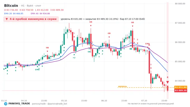 График Bitcoin (BTC), таймфрейм 1 час: 4-й пробой минимума в серии 07.10.2026 17:00, уровень 83651.8 → закрытие 83489.3. EMA 20/40, сигналы PANOVQ_TRADE