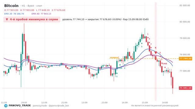 График Bitcoin (BTC), таймфрейм 1 час: 4-й пробой минимума в серии 15.09.2026 08:00, уровень 77744.1 → закрытие 77676.6. EMA 20/40, сигналы PANOVQ_TRADE
