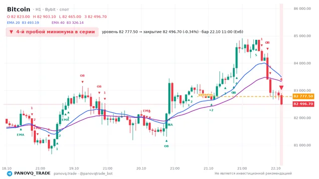 График Bitcoin (BTC), таймфрейм 1 час: 4-й пробой минимума в серии 22.10.2026 11:00, уровень 82777.5 → закрытие 82496.7. EMA 20/40, события PANOVQ_TRADE