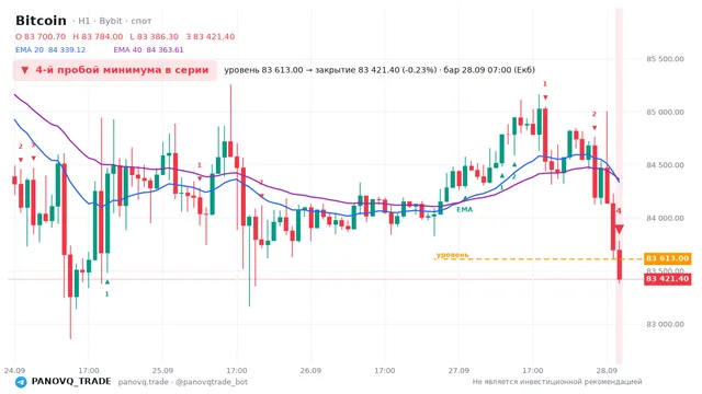 График Bitcoin (BTC), таймфрейм 1 час: 4-й пробой минимума в серии 28.09.2026 07:00, уровень 83613 → закрытие 83421.4. EMA 20/40, сигналы PANOVQ_TRADE