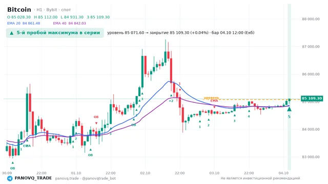 График Bitcoin (BTC), таймфрейм 1 час: 5-й пробой максимума в серии 04.10.2026 12:00, уровень 85071.6 → закрытие 85109.3. EMA 20/40, сигналы PANOVQ_TRADE