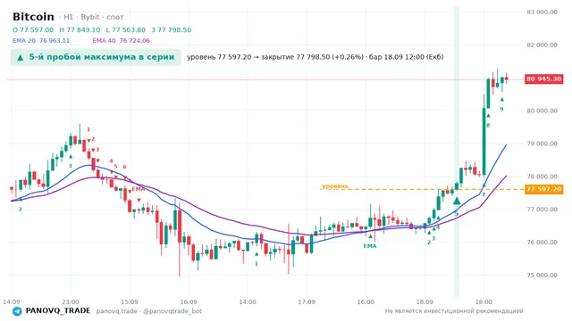 График Bitcoin (BTC), таймфрейм 1 час: 5-й пробой максимума в серии 18.09.2026 12:00, уровень 77597.2 → закрытие 77798.5. EMA 20/40, сигналы PANOVQ_TRADE