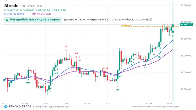 График Bitcoin (BTC), таймфрейм 1 час: 5-й пробой максимума в серии 22.10.2026 02:00, уровень 84733.9 → закрытие 84847.7. EMA 20/40, события PANOVQ_TRADE