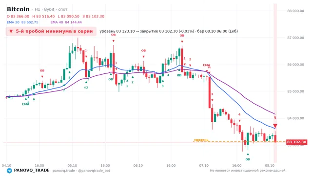 График Bitcoin (BTC), таймфрейм 1 час: 5-й пробой минимума в серии 08.10.2026 06:00, уровень 83123.1 → закрытие 83102.3. EMA 20/40, сигналы PANOVQ_TRADE