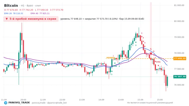 График Bitcoin (BTC), таймфрейм 1 час: 5-й пробой минимума в серии 15.09.2026 09:00, уровень 77648.1 → закрытие 77573.7. EMA 20/40, сигналы PANOVQ_TRADE