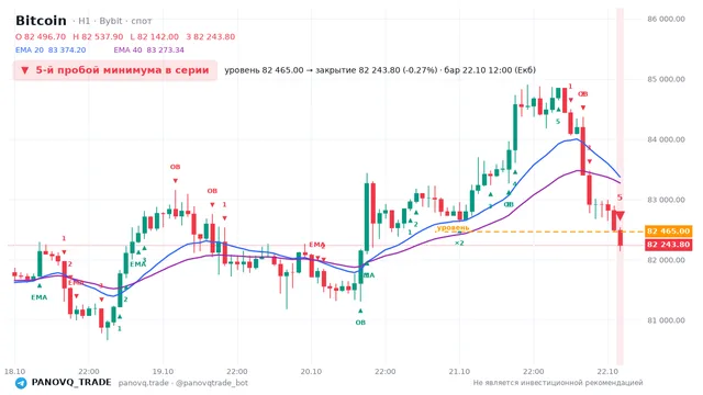 График Bitcoin (BTC), таймфрейм 1 час: 5-й пробой минимума в серии 22.10.2026 12:00, уровень 82465 → закрытие 82243.8. EMA 20/40, события PANOVQ_TRADE