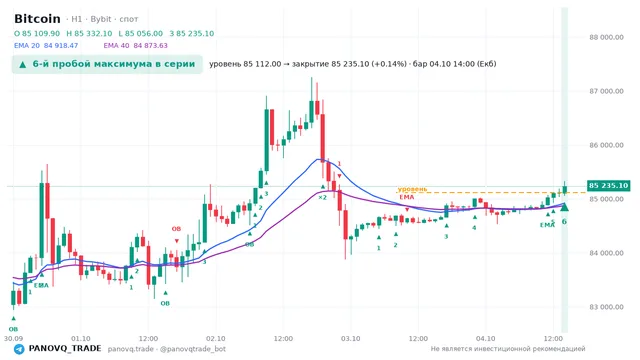 График Bitcoin (BTC), таймфрейм 1 час: 6-й пробой максимума в серии 04.10.2026 14:00, уровень 85112 → закрытие 85235.1. EMA 20/40, сигналы PANOVQ_TRADE