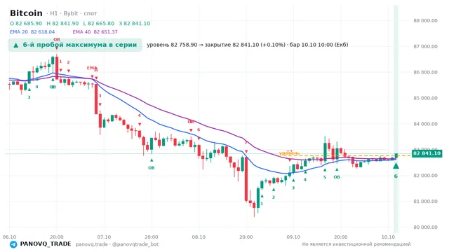 График Bitcoin (BTC), таймфрейм 1 час: 6-й пробой максимума в серии 10.10.2026 10:00, уровень 82758.9 → закрытие 82841.1. EMA 20/40, сигналы PANOVQ_TRADE