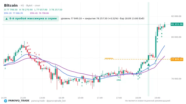 График Bitcoin (BTC), таймфрейм 1 час: 6-й пробой максимума в серии 18.09.2026 13:00, уровень 77849.1 → закрытие 78257.5. EMA 20/40, сигналы PANOVQ_TRADE
