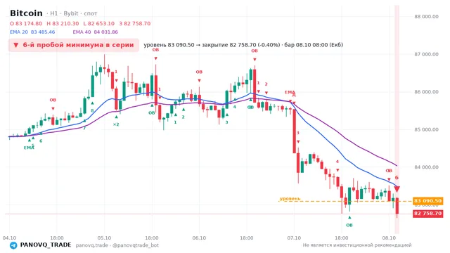 График Bitcoin (BTC), таймфрейм 1 час: 6-й пробой минимума в серии 08.10.2026 08:00, уровень 83090.5 → закрытие 82758.7. EMA 20/40, сигналы PANOVQ_TRADE
