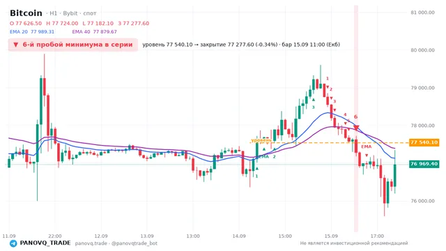 График Bitcoin (BTC), таймфрейм 1 час: 6-й пробой минимума в серии 15.09.2026 11:00, уровень 77540.1 → закрытие 77277.6. EMA 20/40, сигналы PANOVQ_TRADE