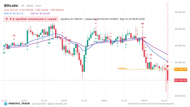 График Bitcoin (BTC), таймфрейм 1 час: 6-й пробой минимума в серии 15.10.2026 08:00, уровень 81580.8 → закрытие 80926.6. EMA 20/40, события PANOVQ_TRADE