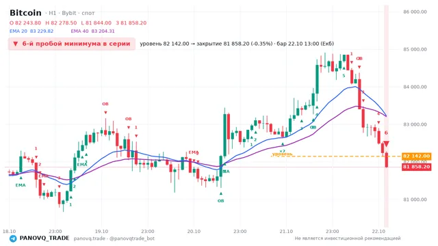 График Bitcoin (BTC), таймфрейм 1 час: 6-й пробой минимума в серии 22.10.2026 13:00, уровень 82142 → закрытие 81858.2. EMA 20/40, события PANOVQ_TRADE