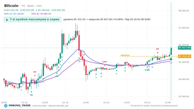 График Bitcoin (BTC), таймфрейм 1 час: 7-й пробой максимума в серии 05.10.2026 01:00, уровень 85332.1 → закрытие 85827. EMA 20/40, сигналы PANOVQ_TRADE