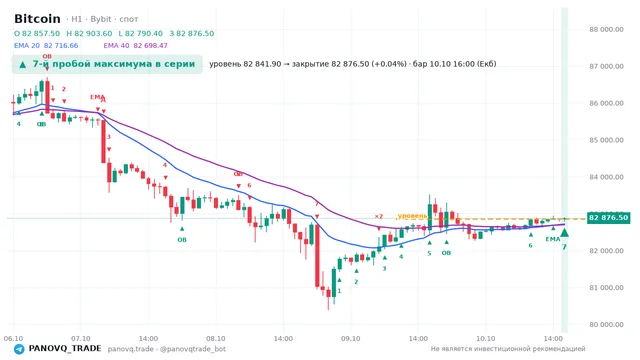 График Bitcoin (BTC), таймфрейм 1 час: 7-й пробой максимума в серии 10.10.2026 16:00, уровень 82841.9 → закрытие 82876.5. EMA 20/40, сигналы PANOVQ_TRADE