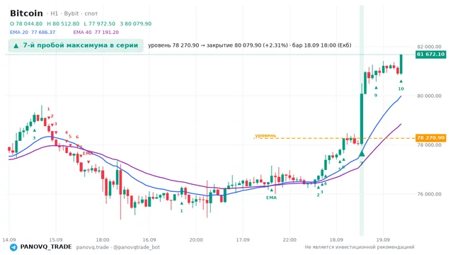 График Bitcoin (BTC), таймфрейм 1 час: 7-й пробой максимума в серии 18.09.2026 18:00, уровень 78270.9 → закрытие 80079.9. EMA 20/40, сигналы PANOVQ_TRADE