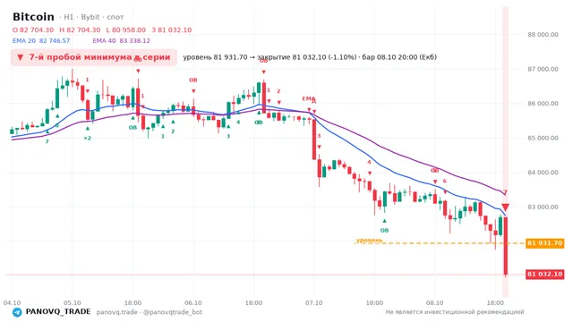 График Bitcoin (BTC), таймфрейм 1 час: 7-й пробой минимума в серии 08.10.2026 20:00, уровень 81931.7 → закрытие 81032.1. EMA 20/40, сигналы PANOVQ_TRADE