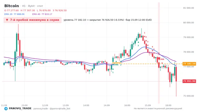 График Bitcoin (BTC), таймфрейм 1 час: 7-й пробой минимума в серии 15.09.2026 12:00, уровень 77182.1 → закрытие 76926.5. EMA 20/40, сигналы PANOVQ_TRADE