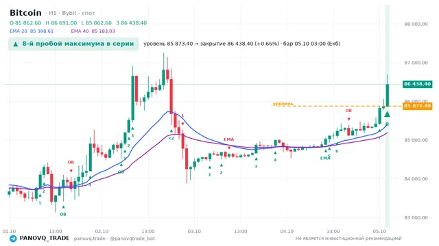 График Bitcoin (BTC), таймфрейм 1 час: 8-й пробой максимума в серии 05.10.2026 03:00, уровень 85873.4 → закрытие 86438.4. EMA 20/40, сигналы PANOVQ_TRADE