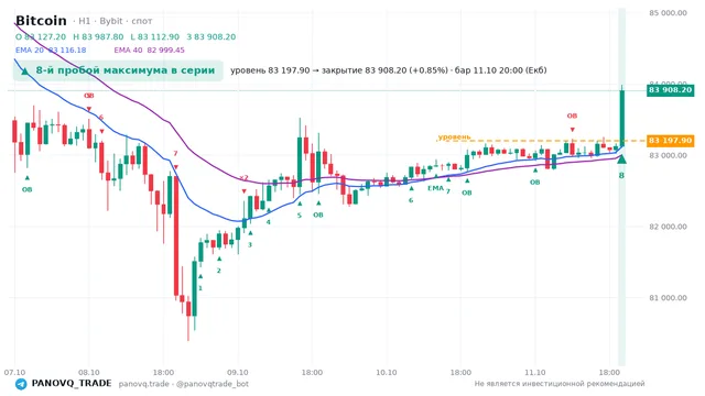 График Bitcoin (BTC), таймфрейм 1 час: 8-й пробой максимума в серии 11.10.2026 20:00, уровень 83197.9 → закрытие 83908.2. EMA 20/40, сигналы PANOVQ_TRADE