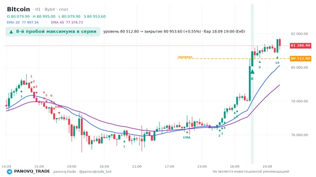 График Bitcoin (BTC), таймфрейм 1 час: 8-й пробой максимума в серии 18.09.2026 19:00, уровень 80512.8 → закрытие 80953.6. EMA 20/40, сигналы PANOVQ_TRADE