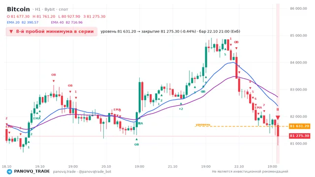 График Bitcoin (BTC), таймфрейм 1 час: 8-й пробой минимума в серии 22.10.2026 21:00, уровень 81631.2 → закрытие 81275.3. EMA 20/40, события PANOVQ_TRADE