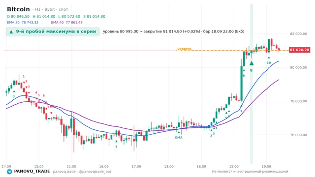 График Bitcoin (BTC), таймфрейм 1 час: 9-й пробой максимума в серии 18.09.2026 22:00, уровень 80995 → закрытие 81014.8. EMA 20/40, сигналы PANOVQ_TRADE