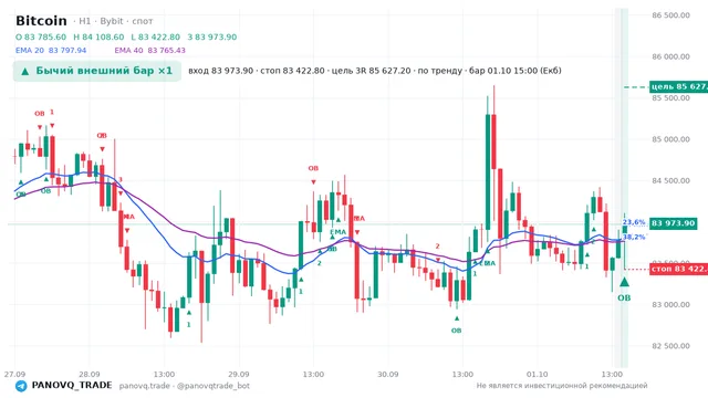График Bitcoin (BTC), таймфрейм 1 час: бычий внешний бар ×1 01.10.2026 15:00, вход 83973.9, стоп 83422.8. EMA 20/40, сигналы PANOVQ_TRADE