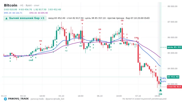 График Bitcoin (BTC), таймфрейм 1 час: бычий внешний бар ×1 07.10.2026 20:00, вход 83452.4, стоп 82817.5. EMA 20/40, сигналы PANOVQ_TRADE