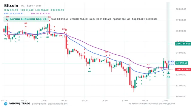 График Bitcoin (BTC), таймфрейм 1 час: бычий внешний бар ×1 09.10.2026 19:00, вход 83048.5, стоп 82461.6. EMA 20/40, сигналы PANOVQ_TRADE