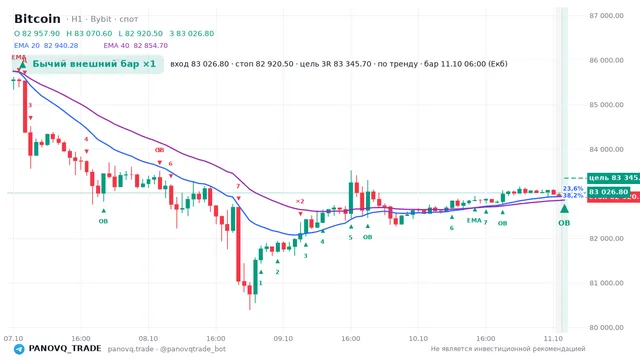 График Bitcoin (BTC), таймфрейм 1 час: бычий внешний бар ×1 11.10.2026 06:00, вход 83026.8, стоп 82920.5. EMA 20/40, сигналы PANOVQ_TRADE