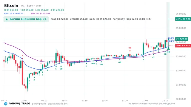 График Bitcoin (BTC), таймфрейм 1 час: бычий внешний бар ×1 12.10.2026 11:00, вход 84220.8, стоп 83751.7. EMA 20/40, сигналы PANOVQ_TRADE