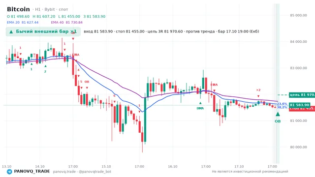 График Bitcoin (BTC), таймфрейм 1 час: бычий внешний бар ×1 17.10.2026 19:00, вход 81583.9, стоп 81455. EMA 20/40, события PANOVQ_TRADE