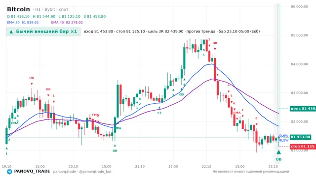 График Bitcoin (BTC), таймфрейм 1 час: бычий внешний бар ×1 23.10.2026 05:00, вход 81453.8, стоп 81125.1. EMA 20/40, события PANOVQ_TRADE