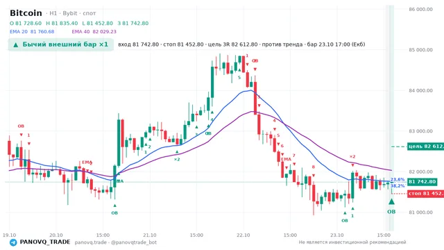 График Bitcoin (BTC), таймфрейм 1 час: бычий внешний бар ×1 23.10.2026 17:00, вход 81742.8, стоп 81452.8. EMA 20/40, события PANOVQ_TRADE