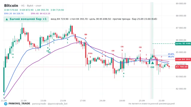 График Bitcoin (BTC), таймфрейм 1 час: бычий внешний бар ×1 25.09.2026 15:00, вход 84719.9, стоп 84393.7. EMA 20/40, сигналы PANOVQ_TRADE