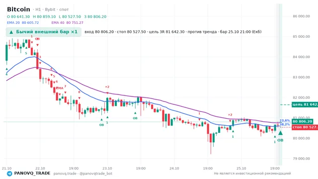 График Bitcoin (BTC), таймфрейм 1 час: бычий внешний бар ×1 25.10.2026 21:00, вход 80806.2, стоп 80527.5. EMA 20/40, события PANOVQ_TRADE