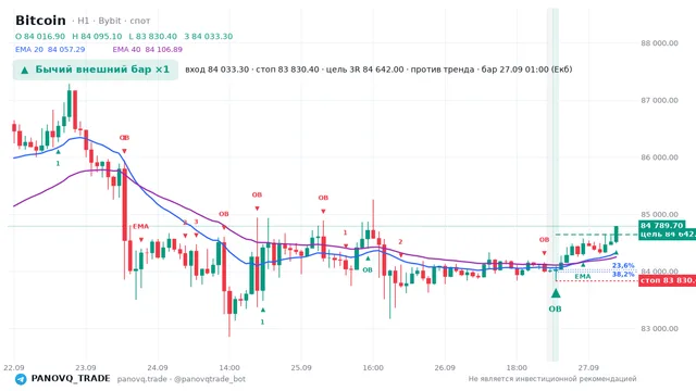 График Bitcoin (BTC), таймфрейм 1 час: бычий внешний бар ×1 27.09.2026 01:00, вход 84033.3, стоп 83830.4. EMA 20/40, сигналы PANOVQ_TRADE