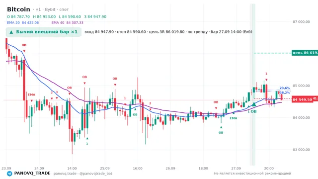 График Bitcoin (BTC), таймфрейм 1 час: бычий внешний бар ×1 27.09.2026 14:00, вход 84947.9, стоп 84590.6. EMA 20/40, сигналы PANOVQ_TRADE